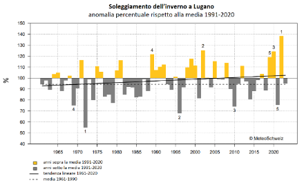 Figura 3: Somma del numero di ore di sole dell’inverno 2022/23 (dicembre, gennaio, febbraio) a Lugano dall’inizio delle misure nel 1961, espressa come anomalia percentuale rispetto alla norma 1991-2020.