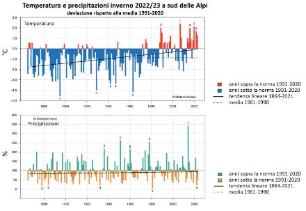 Figura 1: Temperatura e precipitazioni dell’inverno a sud delle Alpi dall’inizio delle misure nel 1864. La temperatura è rappresentata come anomalia rispetto alla norma 1991-2020, mentre la precipitazione come percentuale della norma. 