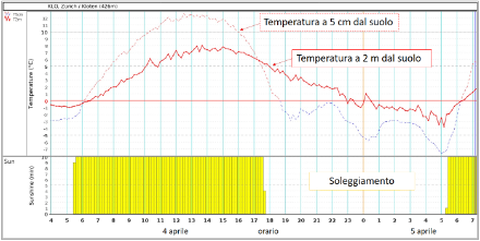 Temperatura a 2 m e 5 cm (in alto) e durata del soleggiamento (in basso) all'aeroporto di Zurigo-Kloten. La sera si verifica un rapido e marcato raffreddamento in prossimità del suolo. A un'altitudine di due metri, questo raffreddamento è ritardato e meno pronunciato. Come regola generale, in una notte serena la temperatura a cinque centimetri è di circa cinque gradi inferiore rispetto all'altezza di misurazione standard di due metri. Il temporaneo aumento notturno della temperatura in prossimità del suolo (visibile sul grafico) è dovuto al passaggio di nubi alte.