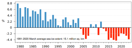 Fig. 4: Anomalia percentuale dell'estensione della banchisa artica in marzo dal 1979 rispetto alla media 1991-2020 (pari a 15.1 milioni di chilometri quadrati). Fonte: Copernicus/ECMWF.