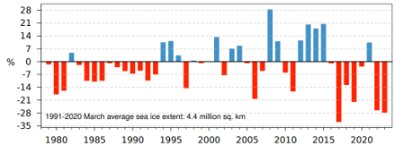 Fig. 5: Anomalia percentuale dell'estensione della banchisa antartica in marzo dal 1979 rispetto alla media 1991-2020 (pari a 4.4 milioni di chilometri quadrati). Fonte: Copernicus/ECMWF.