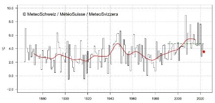 Fig. 1: Temperatura media del mese di aprile in Svizzera dall’inizio delle misure nel 1864. Il punto rosso indica aprile 2023 (3.6 °C), la linea verde tratteggiata la norma 1991-2020 (4.7 °C), la linea rossa la media mobile su una finestra temporale di 20 anni.