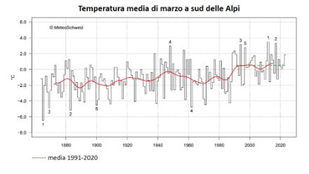 Fig. 1: Temperatura media del mese di marzo a sud delle Alpi dall’inizio delle misure nel 1864. Fonte: MeteoSvizzera.