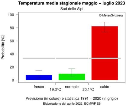 Fig. 5: Prospettive stagionali: andamento previsto delle temperature per i mesi da maggio a luglio 2023 nella Svizzera meridionale.