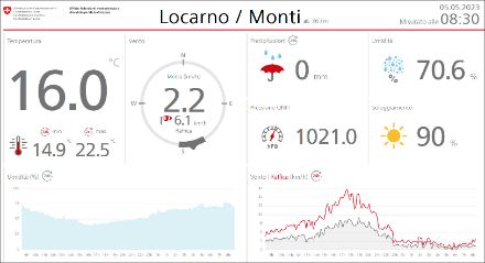 La stazione di misura di Locarno Monti (OTL) visualizzata su SMN Display