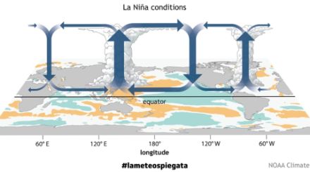 Fig. 3 Circolazione atmosferica durante le fasi di La Niña. Fonte: NOAA Climate.