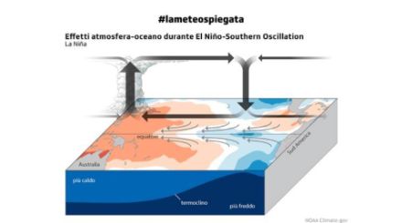 Fig. 2. Le condizioni atmosfera-oceano durante la fase di La Niña , con il fenomeno di Upwelling verso le coste del Sudamerica ancora più accentuato. Fonte: RSINews-NOAA Climate.)