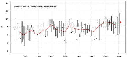 Andamento della temperatura media in Svizzera nel mese di maggio