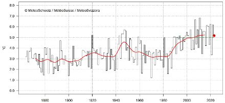 Andamento della temperatura media primaverile in Svizzera.