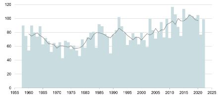 Grafico illustrante il numero di situazioni anticicloniche sulla Svizzera durante il semestre estivo da aprile a settembre nella serie di dati disponibili dagli anni '50 in poi.