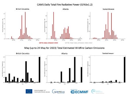 Fig. 2: Potenza totale emessa dagli incendi dall'inizio di maggio (in alto) e emissioni totali di carbonio a maggio dal 2003 (in basso). Fonte: Copernicus