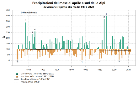 Fig. 2: Totale delle precipitazioni del mese di aprile sul versante sudalpino dal 1864 al 2023, espresso come percentuale della norma 1991-2020. Fonte: MeteoSvizzera