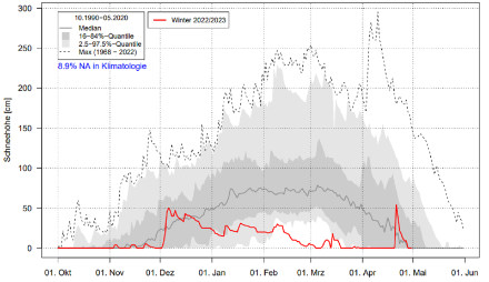 Fig. 3: Andamento dell’altezza della neve al suolo a San Bernardino (1640 m) dal primo ottobre 2022 a fine aprile 2023 (linea rossa) e distribuzione climatologica 1991-2020. La linea grigia rappresenta la mediana, le sfumature alcuni percentili come indicato. (MeteoSvizzera)