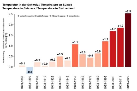 Rappresentazione grafica dell'aumento delle temperature in Svizzera dal 1870.