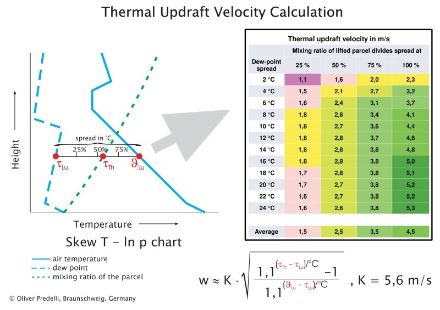 Calcolo della velocità verticale ad una certa altitudine sulla base di un profilo verticale.