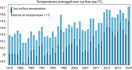 Fig. 3: Temperatura media dell’aria sopra gli oceani (colonne blu chiaro) e dell’acqua marina (colonne blu scuro, valori aumentati di 1 °C) dal 1979 a 2023 per il mese di maggio, secondo le rianalisi ERA5. Fonte: Copernicus Climate Change Service / ECMWF.