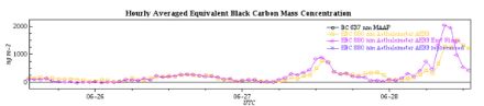 Fig. 2: Misurazioni di fuliggine, o black carbon BC, effetuate alla Junfgraujoch, 3580 m.s.l.m. , ultime 72 ore ad oggi. 