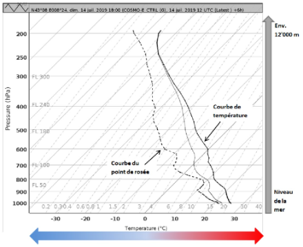Emagramma di previsione, possiamo vedere che la temperatura al suolo è di circa 25°C, che il limite di 0°C è intorno a 600 hPa (circa 4000 m) e che la temperatura a 250 hPa (circa 11.000 m) è di -50°C. Il punto di rugiada al suolo è di 22°C; poiché le curve non si toccano, ciò significa che non è previsto alcuno strato nuvoloso in questo momento e luogo. Fonte: MeteoSvizzera