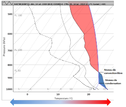 Una bolla d'aria che parte dal suolo sarà in grado di raggiungere il livello di libera convezione solo dopo aver fornito agli strati inferiori dell'atmosfera l'equivalente dell'energia di inibizione convettiva (CIN in blu) attraverso il riscaldamento diurno. Nella radiosonda sopra riportata, l'energia cinetica che la particella d'aria in ascesa avrà oltre il livello di libera convezione (CAPE in rosso) è considerevole. CAPE e CIN sono calcolati in joule per chilogrammo. Fonte: MeteoSvizzera