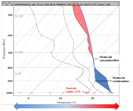Se, a parità di temperatura, il punto di rugiada al suolo è più basso (cioè lo strato d'aria è più secco), l'energia di inibizione convettiva (CIN) è più alta, il livello di convezione libera è più alto e l'energia disponibile per la convezione (CAPE) è più bassa. Questo dimostra lo stretto legame tra l'umidità dell'aria e la violenza dei temporali. L'umidità è davvero il carburante dei temporali.  Fonte: MeteoSvizzera