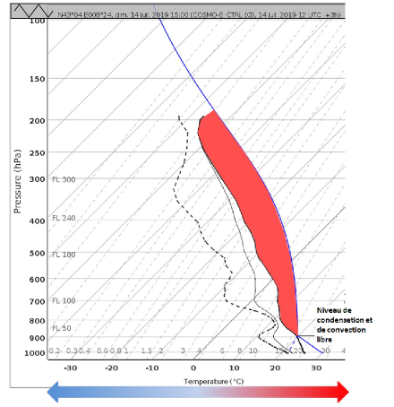 Il grafico sopra mostra che per una temperatura di 30°C al suolo, una massa d'aria salirà spontaneamente fino a circa 12.000 m, perdendo 1°C/100 m fino al livello di libera convezione (che successivamente verrà trasposto al livello di condensazione), quindi 0,6°C/100 m in media fino a 12.000 m di quota. In una nube temporalesca (Cumulonimbus), il livello di condensazione/convezione libera corrisponde all'altitudine della base della nube e a 12.000 m a quella dell'incudine della nube (tropopausa).  Fonte: MeteoSvizzera