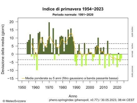 L'andamento temporale dell'indice primaverile mostra un salto all'inizio della primavera a partire dal 1990 circa. 