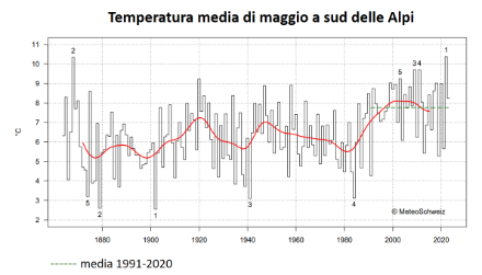 Figura 2: Temperatura media del mese di maggio 2023 a sud delle Alpi dal 1864 al 2023.