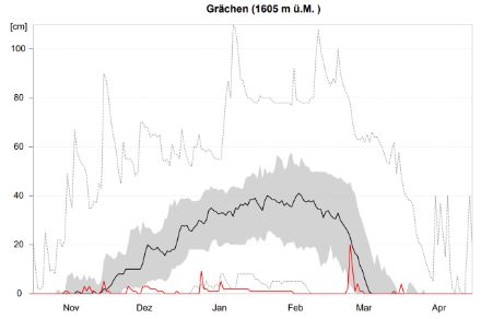 Andamento dell'altezza della neve a Grächen VS durante il semestre invernale.