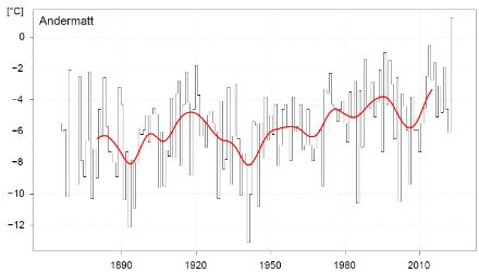 Grafico a barre dello sviluppo della temperatura media nei 31 giorni fra il 15 dicembre e il 14 gennaio di ogni anno a partire dall'inizio delle misure ad Andermatt (1435 m).