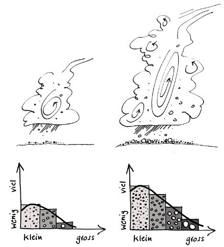 Fig. 2: In un temporale poco sviluppato la grandine è quasi assente e, se c'è, si tratta di chicchi di piccole e medie dimensioni. In un temporale più violento, invece, in condizioni favorevoli si possono formare chicchi di grandi dimensioni con un diametro di diversi centimetri. In entrambi i casi ci sono molti chicchi piccoli e pochi grandi, la distribuzione delle dimensioni della grandine è asimmetrica. 