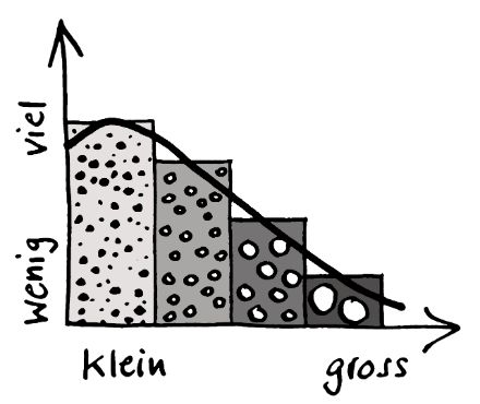 Fig. 1: Se ordiniamo i chicchi di grandine per dimensione, otteniamo la cosiddetta distribuzione granulometrica. Contiamo quindi il numero di chicchi per ogni classe di grandezza e li tracciamo su un grafico in funzione del diametro. Più i chicchi sono grandi, meno ce ne sono. 