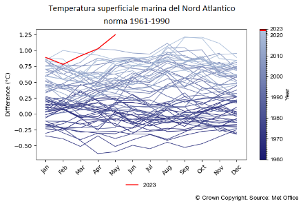 Fig. 1. Temperature superficiali marine mese per mese dal 1960. La linea rossa mostra la temperatura superficiale marina mensile del Nord Atlantico nel 2023. Fonte: MetOffice.