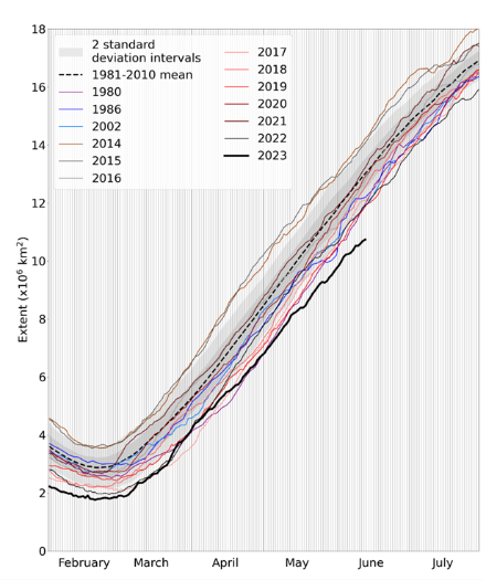 Fig. 6. Estensione giornaliera del ghiaccio marino antartico per il 2023, confrontata con gli anni recenti e con gli anni di minimo ghiaccio del 1980, 1986 e 2002. È mostrata anche la media 1981-2010 con intervalli di ± 1 e 2 deviazioni standard indicati dalle aree ombreggiate. Fonte: National Snow and Ice Data Center (NSIDC).