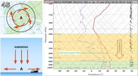 A sinistra: rappresentazione schematica del movimento dell'aria in un'area di alta pressione. In alto nella prospettiva di una carta meteorologica al suolo con isobare (linee nere), in basso come sezione verticale. All’interno delle zone di alta pressione l'aria scende verso il suolo e fluisce in senso orario verso l’esterno (emisfero settentrionale). A destra: Radiosonda Payerne di questa notte alle 00 UTC. La linea rossa mostra la curva della temperatura, quella blu tratteggiata la curva del punto di rugiada. Quanto più distanti sono le due curve, tanto più secca è la massa d'aria. La subsidenza è delimitata in basso da un'inversione, al di sotto della quale la massa d'aria è un po' più umida. (A sinistra: Libro "Flugwetter" di K.H. Hack, www.aviamet.ch. A destra: MeteoSvizzera)