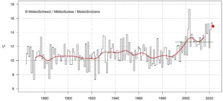 Grafico dell'andamento della temperatura media svizzera del mese di giugno.