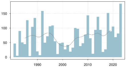 Grafico dell'andamento delle ore di bise a Zurigo-Kloten.