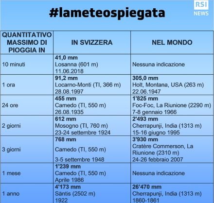 Fig. 5: i primati di precipitazione in Svizzera e nel Mondo, suddivisi per i vari intervalli di tempo. Fonte: MeteoSvizzera.