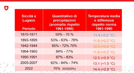 Fig. 5: se anni siccitosi ci sono sempre stati nella Svizzera italiana, ben diversa è ora la temperatura media che accompagna queste condizioni. Fonte: MeteoSvizzera.