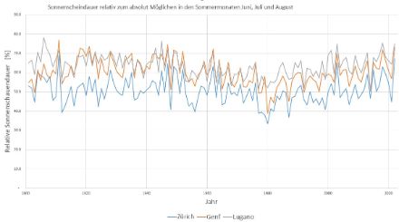 Andamento della durata relativa del soleggiamento estivo in relazione a quella massima possibile (giugno-agosto) tra il 1901 e il 2022. Lugano e Ginevra sono significativamente più soleggiate.