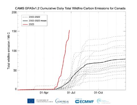 Fig. 4: Emissioni cumulative di carbonio da incendi boschivi in Canada (in megatonnellate di carbonio). La linea rossa rappresenta il 2023, la linea nera la media tra il 2003 e il 2022 e le linee tratteggiate i diversi anni tra il 2003 e il 2022.