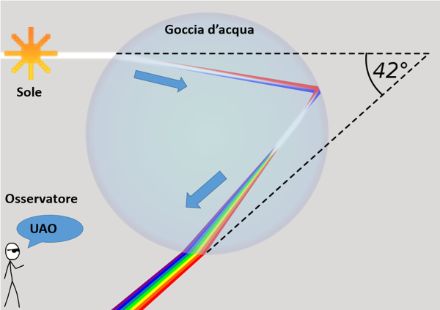 Fig. 1: Schematica arcobaleno semplice, tratto e adattato da Wikipedia