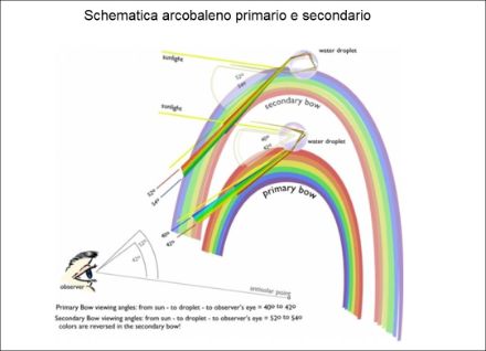 Fig. 2: Schematica arcobaleno semplice e doppio. Tratto a adattato da Quora.com