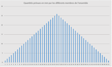 Esempio della distribuzione delle precipitazioni dei 51 "membri".