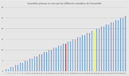 Distribuzione delle precipitazioni  previste da ognuno dei 51 "Membri". 