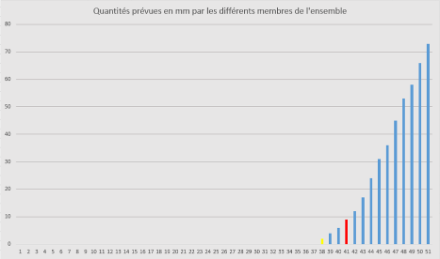 Distribuzione delle precipitazioni previste dai "membri" per una situazione temporalesca.