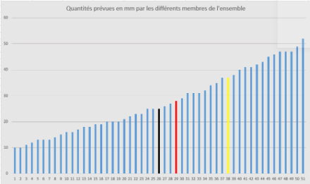 Distribuzione delle precipitazioni previste dai 51 "membri" nel caso del passaggio di una perturbazione
