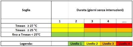 Fig. 3: gli avvisi di canicola per le autorità e la popolazione si basano sulla temperatura media giornaliera (Tmean) per il livello 2 (giallo), il livello 3 (arancione) e il livello 4 (rosso). Verde significa: nessuna allerta. In ogni caso, la durata dei giorni consecutivi deve essere intesa come durata minima.