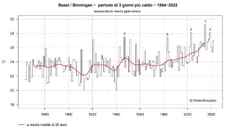 Fig. 1: i periodi di caldo più intensi su 3 giorni a partire dal 1984 per la stazione di Basilea.