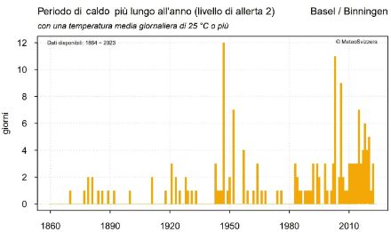 Fig. 2: durata della più lunga ondata di caldo annuale (giorni consecutivi con temperatura media di 25 °C o più) dal 1865 per la stazione di Basilea.