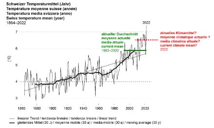 Fig. 1: Andamento della temperatura media in Svizzera dall’inizio delle misure nel 1864. La linea nera in grassetto rappresenta la media mobile su una finestra temporale di 30 anni, la linea verde orizzontale la norma attuale, la linea rossa quella che potrebbe essere la temperatura media (norma) degli ultimi anni.
